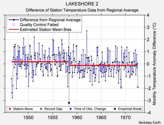 LAKESHORE 2 difference from regional expectation