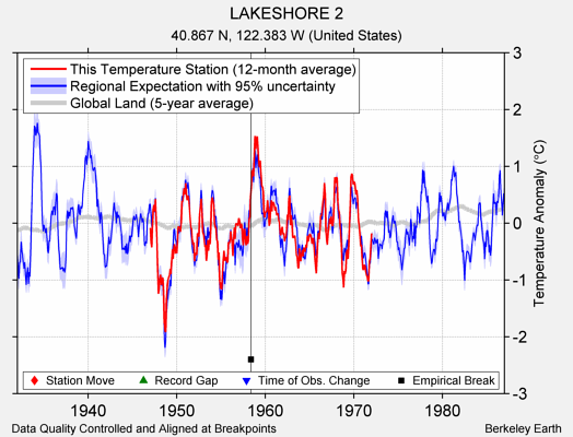 LAKESHORE 2 comparison to regional expectation