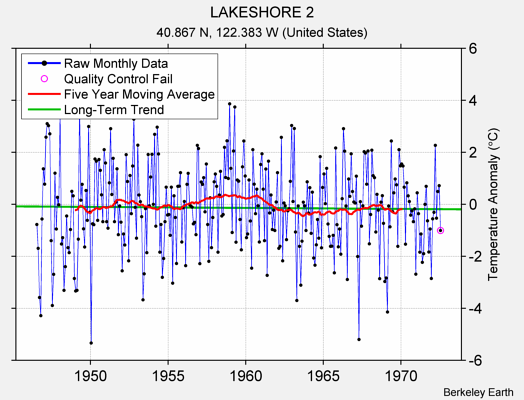 LAKESHORE 2 Raw Mean Temperature