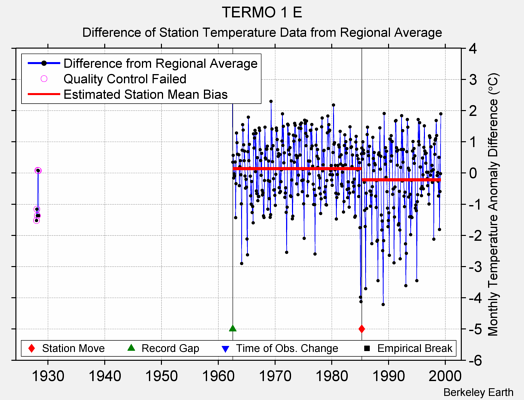 TERMO 1 E difference from regional expectation