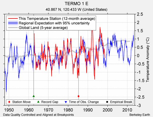 TERMO 1 E comparison to regional expectation