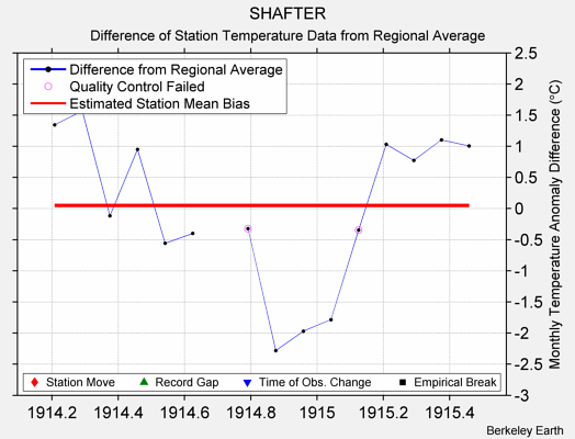 SHAFTER difference from regional expectation