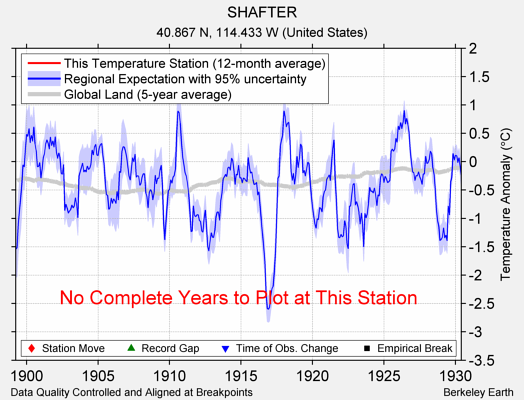 SHAFTER comparison to regional expectation