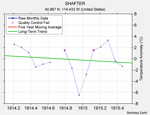 SHAFTER Raw Mean Temperature