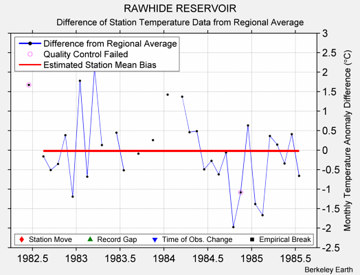 RAWHIDE RESERVOIR difference from regional expectation