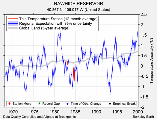 RAWHIDE RESERVOIR comparison to regional expectation