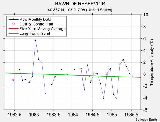 RAWHIDE RESERVOIR Raw Mean Temperature