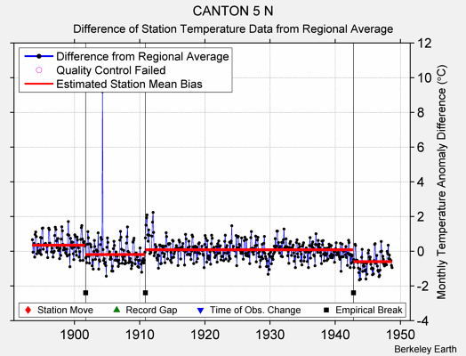 CANTON 5 N difference from regional expectation