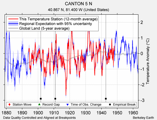 CANTON 5 N comparison to regional expectation