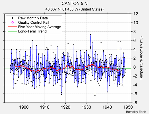 CANTON 5 N Raw Mean Temperature