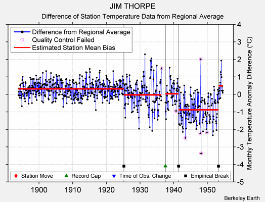 JIM THORPE difference from regional expectation