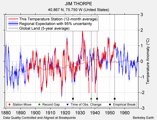 JIM THORPE comparison to regional expectation