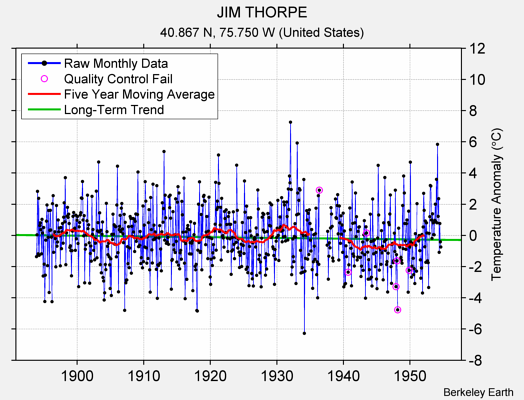 JIM THORPE Raw Mean Temperature