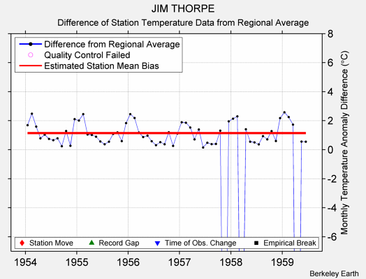 JIM THORPE difference from regional expectation