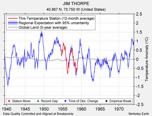 JIM THORPE comparison to regional expectation