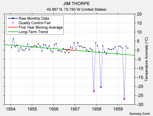 JIM THORPE Raw Mean Temperature