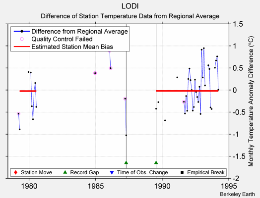 LODI difference from regional expectation