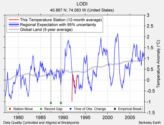 LODI comparison to regional expectation