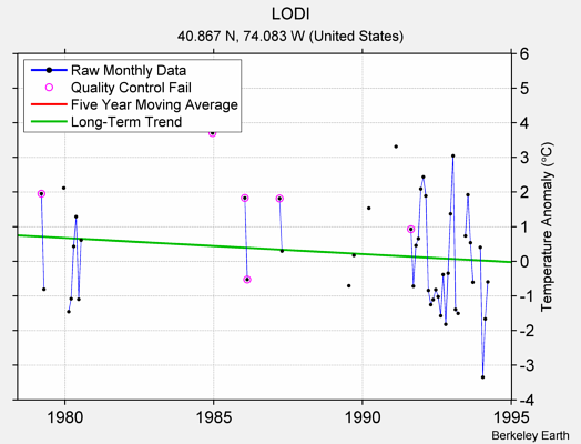 LODI Raw Mean Temperature