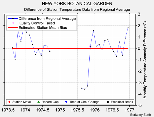 NEW YORK BOTANICAL GARDEN difference from regional expectation