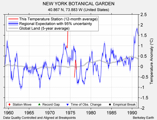 NEW YORK BOTANICAL GARDEN comparison to regional expectation