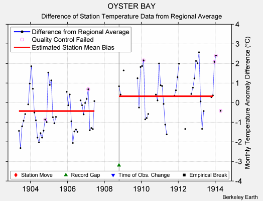 OYSTER BAY difference from regional expectation