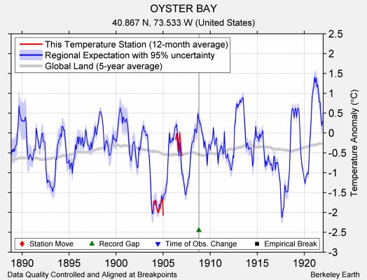 OYSTER BAY comparison to regional expectation