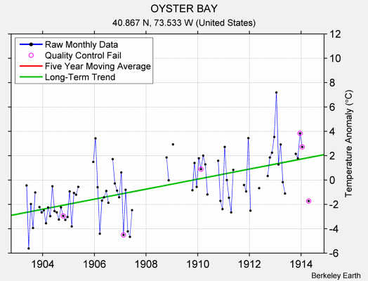 OYSTER BAY Raw Mean Temperature