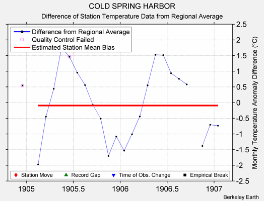 COLD SPRING HARBOR difference from regional expectation