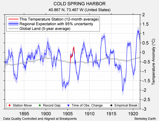 COLD SPRING HARBOR comparison to regional expectation