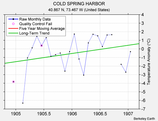 COLD SPRING HARBOR Raw Mean Temperature