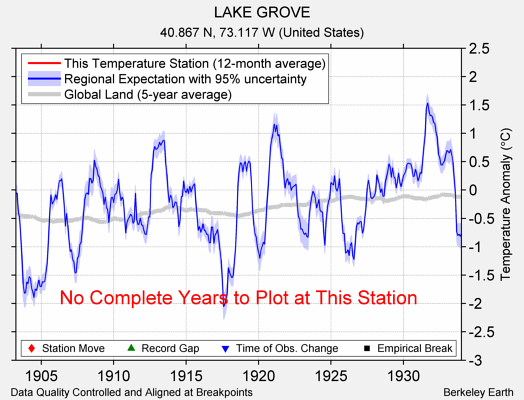 LAKE GROVE comparison to regional expectation