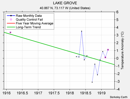 LAKE GROVE Raw Mean Temperature