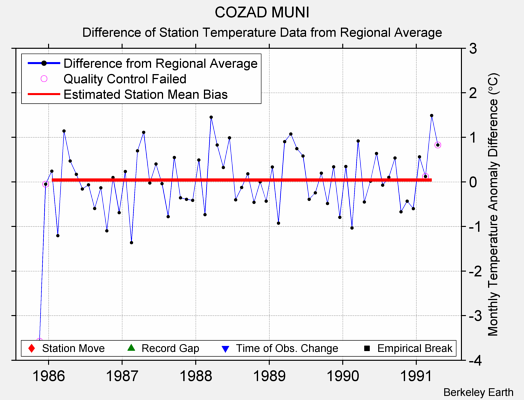 COZAD MUNI difference from regional expectation