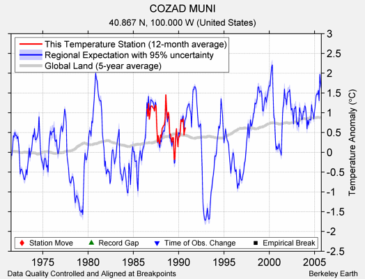 COZAD MUNI comparison to regional expectation