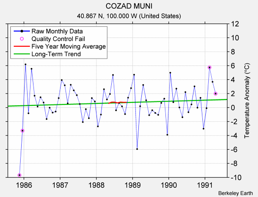 COZAD MUNI Raw Mean Temperature