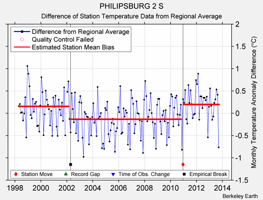 PHILIPSBURG 2 S difference from regional expectation