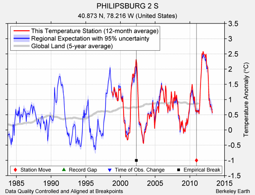 PHILIPSBURG 2 S comparison to regional expectation