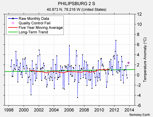 PHILIPSBURG 2 S Raw Mean Temperature