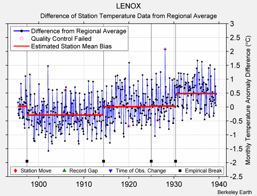LENOX difference from regional expectation