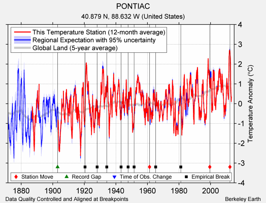 PONTIAC comparison to regional expectation