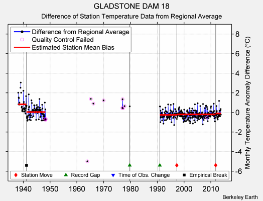 GLADSTONE DAM 18 difference from regional expectation