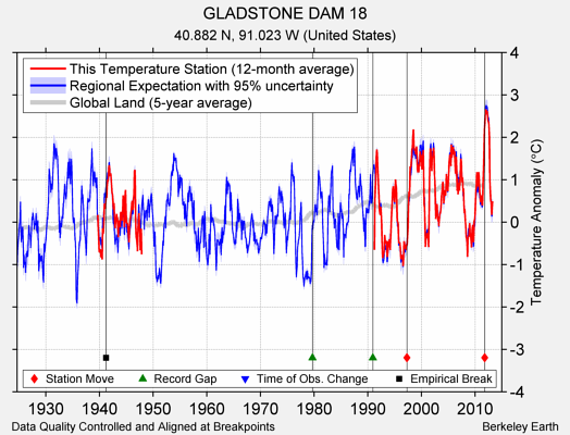 GLADSTONE DAM 18 comparison to regional expectation