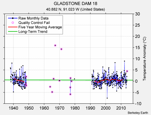 GLADSTONE DAM 18 Raw Mean Temperature