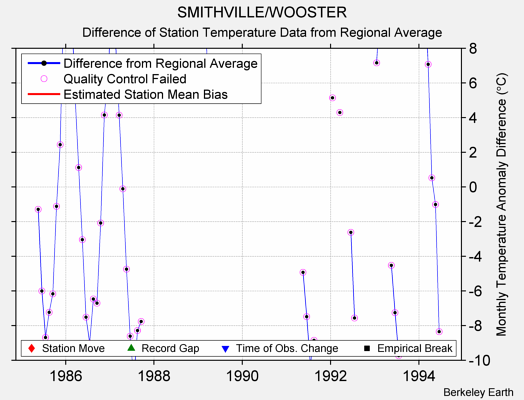 SMITHVILLE/WOOSTER difference from regional expectation