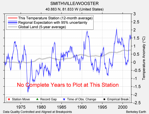 SMITHVILLE/WOOSTER comparison to regional expectation