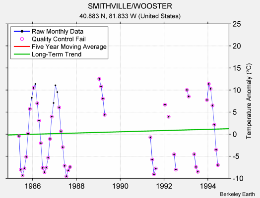 SMITHVILLE/WOOSTER Raw Mean Temperature