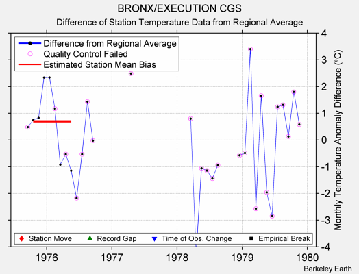 BRONX/EXECUTION CGS difference from regional expectation