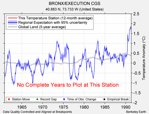 BRONX/EXECUTION CGS comparison to regional expectation