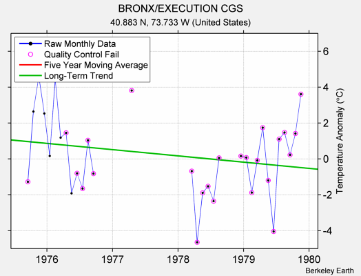 BRONX/EXECUTION CGS Raw Mean Temperature